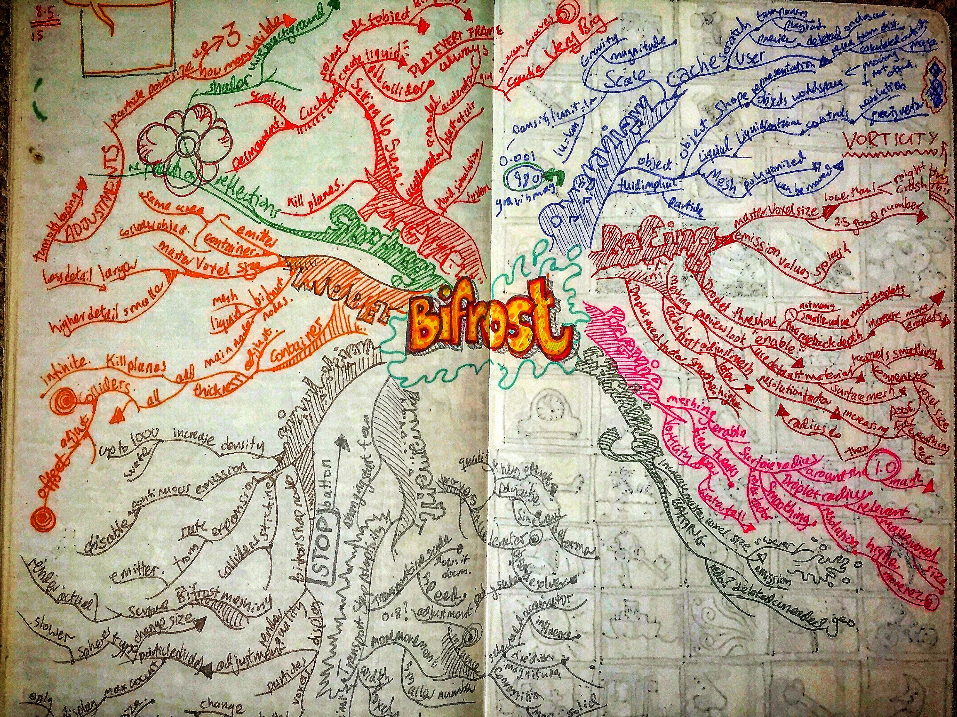 Notebook Ethel, Spread Twenty-Four. Mind map on the Autodesk Maya Bifrost system, dynamic and fluid simulation software. 🌊 🖥 🕷 